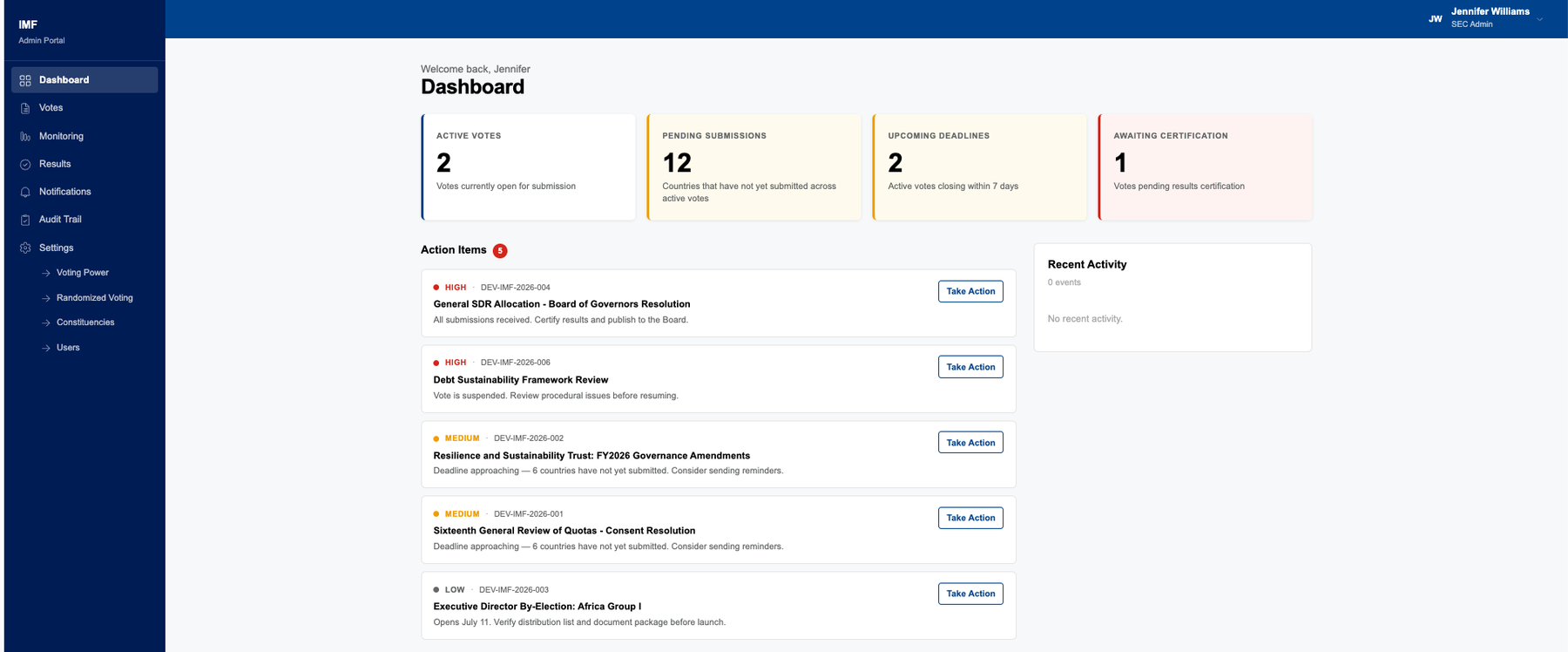 Admin Portal dashboard. Four counters for active votes, pending submissions, upcoming deadlines and awaiting certification sit above a prioritised action-items list.
