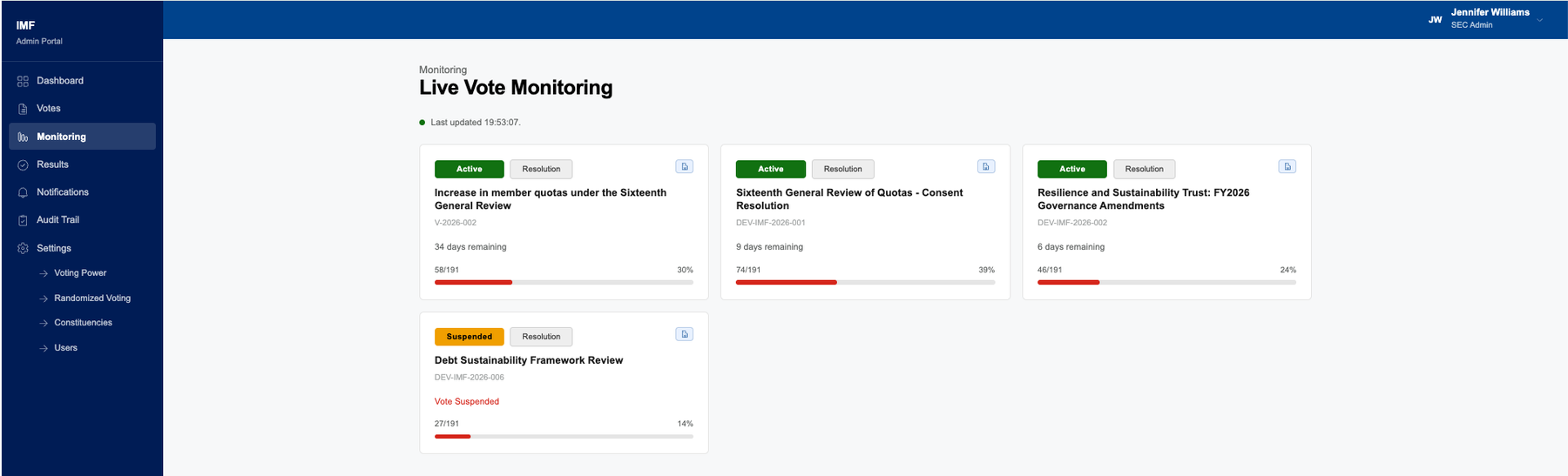 Live vote monitoring in the admin portal. Each open vote is a card carrying its state pill, days remaining, and submissions received out of 191 with a progress bar. One card shows a suspended vote.