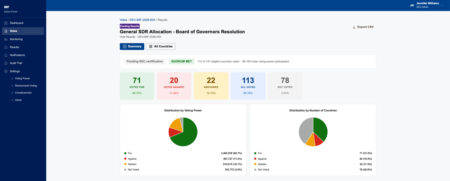 Certified vote results. Quorum met, 113 of 191 eligible countries voted, 96.16 per cent of voting power participated, with counts for, against, abstained and not voted, then two distribution charts by voting power and by number of countries.